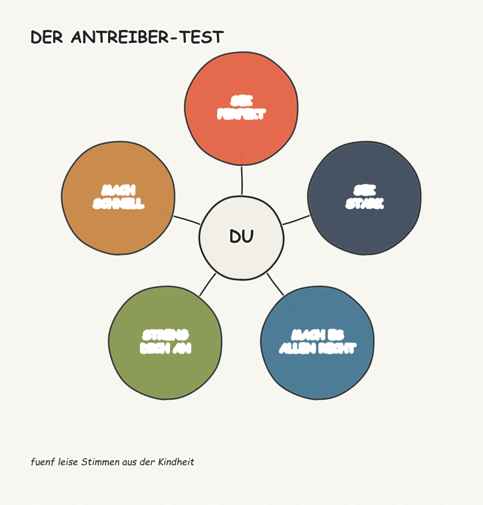 Handgezeichnete Infografik: fuenf innere Antreiber - Sei perfekt, Mach schnell, Streng dich an, Mach es allen recht, Sei stark