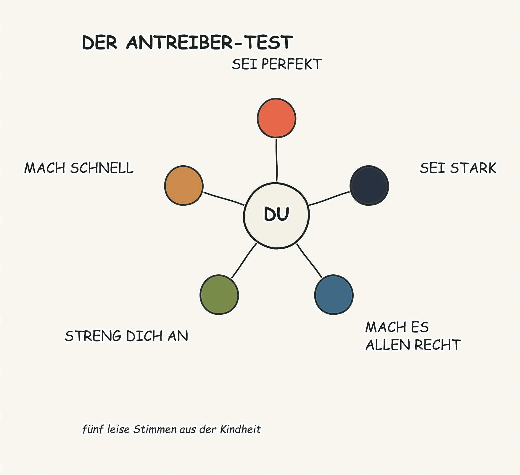 Der Antreiber-Test