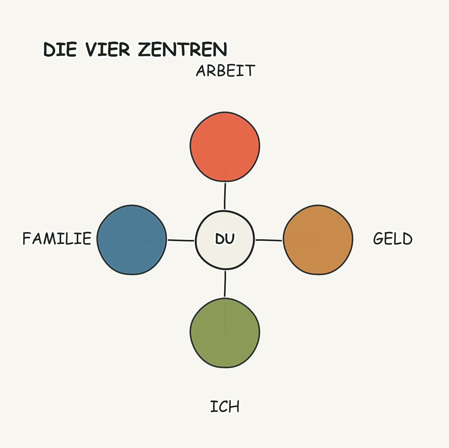 Coveys vier Zentren